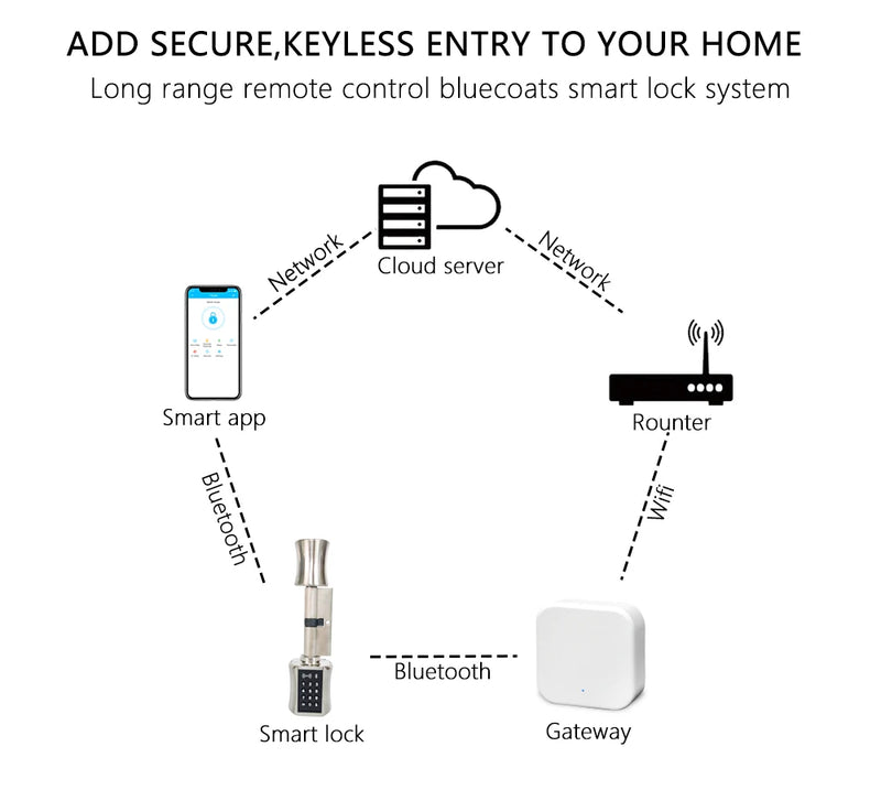 TTLock Waterproof Bluetooh Cylinder Smart Lock Remote Control Keyless Electronic Door Lock APP Wifi Digital Code RFID Card Lock